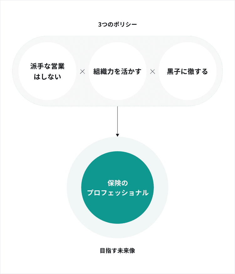 保険最適化プロセス